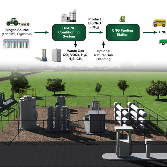 Refining Biogas for use as CNG Vehicle Fuel