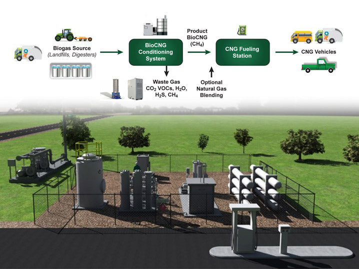 Refining Biogas for use as CNG Vehicle Fuel