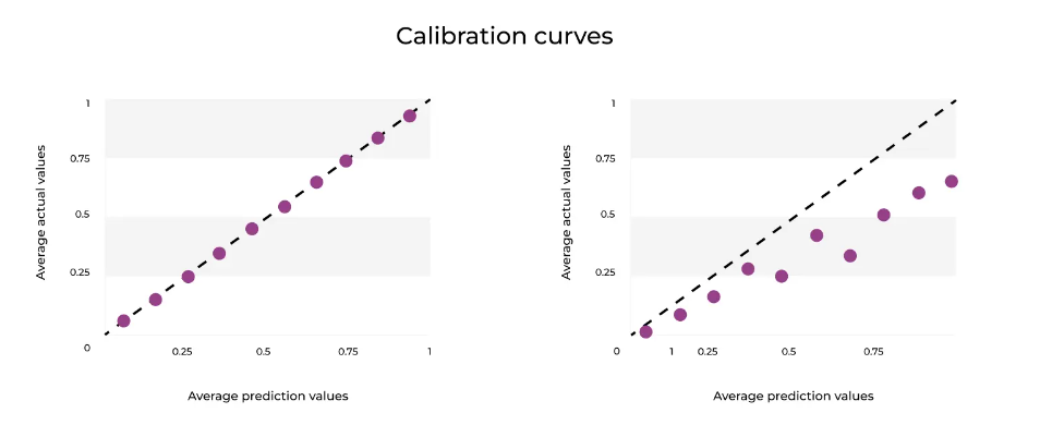 Diving Into Calibration Curves and How They Work for You