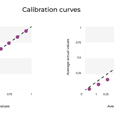 Diving Into Calibration Curves and How They Work for You