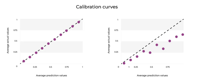 Diving Into Calibration Curves and How They Work for You