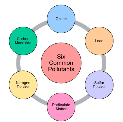 Criteria Air Pollutants