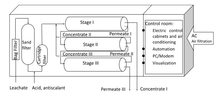 Reverse Osmosis Leachate and Wastewater Treatment Plants